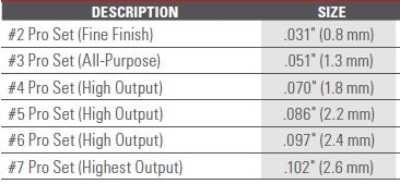 Titan CapSpray Set for Maxum II HVLP gun, Set #3, .051"(1.3 mm)